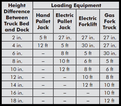 specifying the correct loading dock leveler for your facility, table 1; minimum dock leveler lengths for loading dock equipment Minimum dock leveler lengths for load