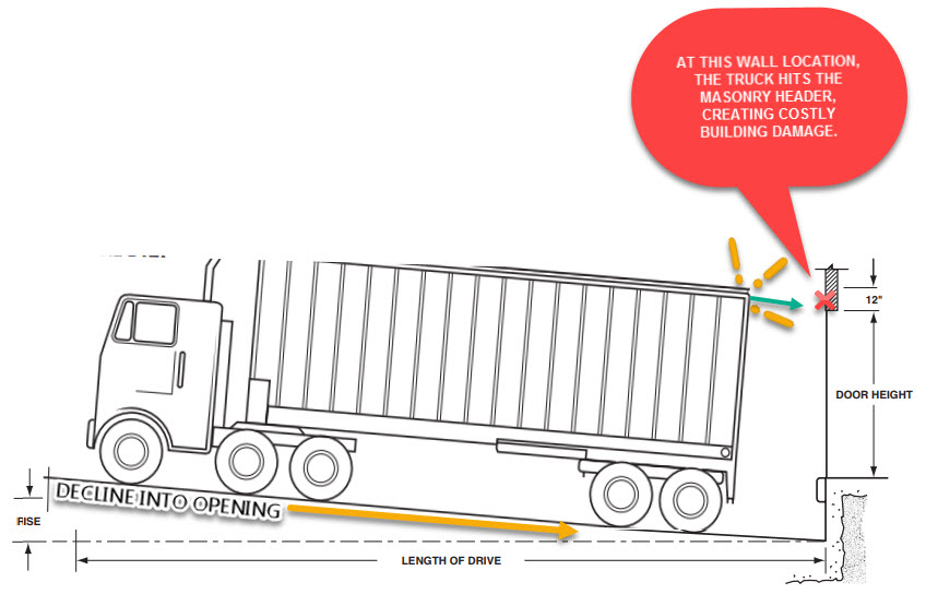 Extended Loading Dock Levelers & Tapered Dock Seals for Declining Driveways
