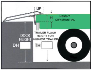 Dockboard and Dockplate Selection Guide Lenght Formula