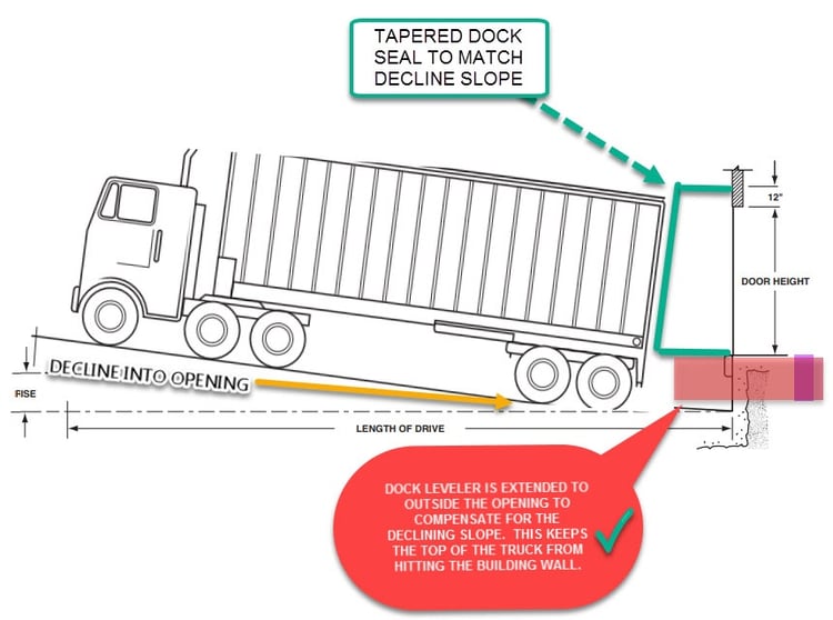 Extended Loading Dock Levelers & Tapered Dock Seals for Declining Driveways