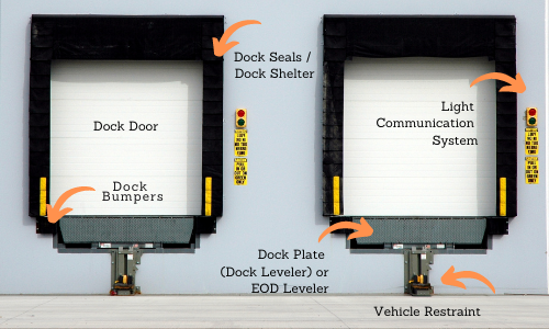 Loading Dock Parts: Dock Levelers, EOD, Dock Doors, Truck Restraints, Bumpers & Light Communicaiton Systems