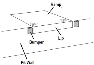 Recessed Dock Leveler Parts. Ramp, Lip, Dock Bumper NYC NJ, by Loading Dock, Inc.