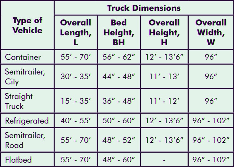 design the loading dock truck specifications, truck dimensions, typer of vehicle, overall length, bed height, overall height, overall width