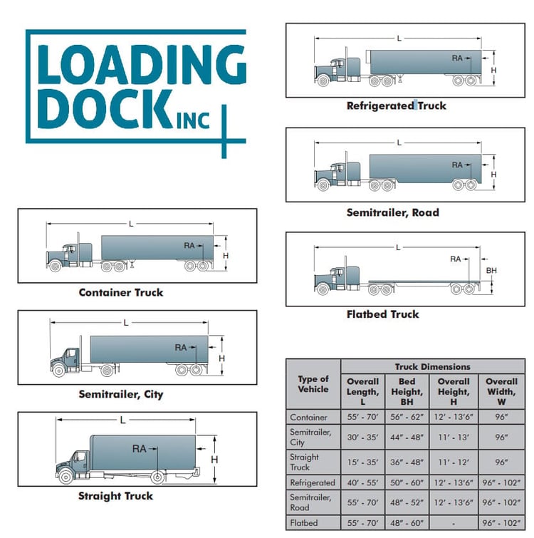 Dock doors dimensions are determined by type of trucks being service. Different types of trucks are refrigerated truck, container truck, flatbed truck, semitrailer and straight truck.