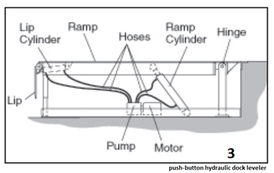 recessed or pit style dock levelers, A push-button hydraulic dock leveler