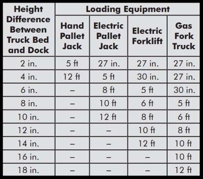 Minimum dock leveler lengths for load